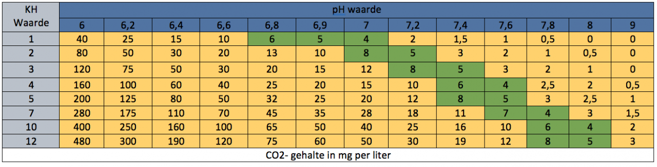 Tabel PH, KH en GH waardes Vijverwater